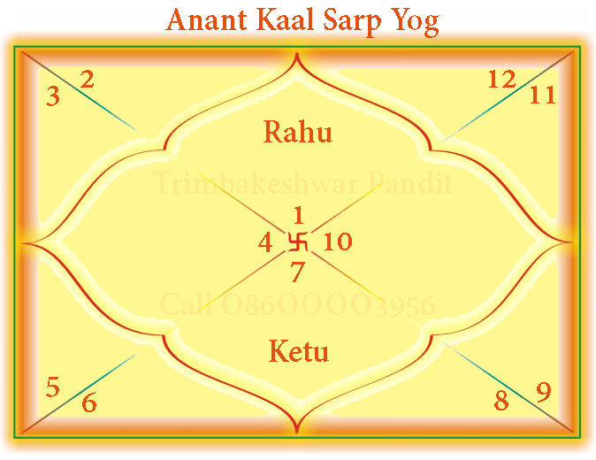 Anant Kaal Sarp Yog Chart