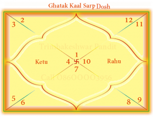 Chart of Ghatak Kaal Sarp Dosh