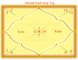 Chart of Ghatak Kaal Sarp Yog